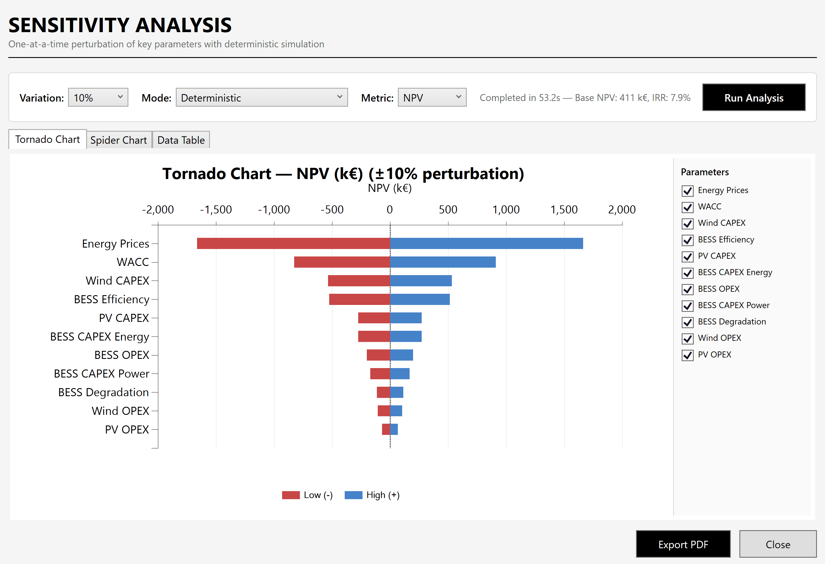 BESO Sensitivity Analysis — Tornado chart showing NPV impact of each parameter