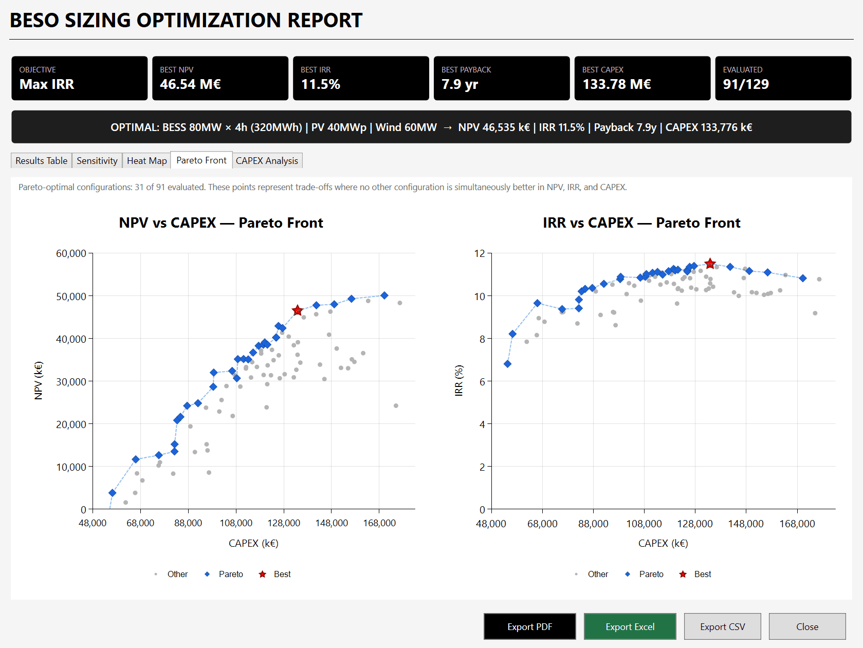 BESO Sizing Optimizer — Pareto Front showing NPV and IRR vs CAPEX trade-offs